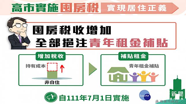 ▲高市囤房稅三讀通過，全部稅收作為「青年租金補貼」，7月1日起施行。