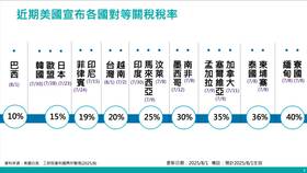    ▲國民黨立委許宇甄揭露，經濟部8月1日釋出的「川普實施對等關稅對我國產業影響研析」報告。（圖／許宇甄辦公室提供）  