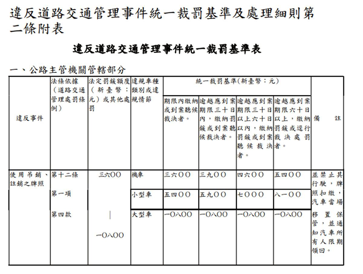 高雄區監理所呼籲已遭註(吊)銷牌照之車輛切勿上路避免重罰| 勁報| LINE TODAY