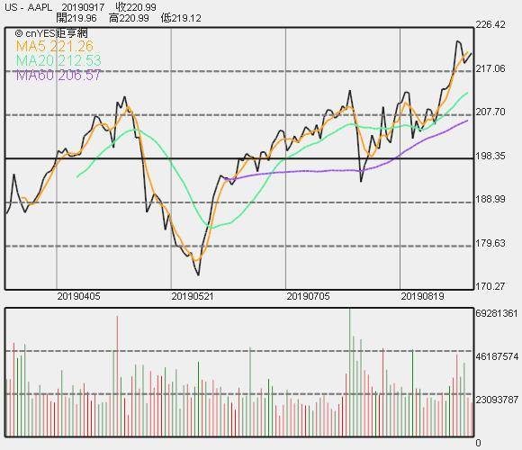 蘋果股價走勢