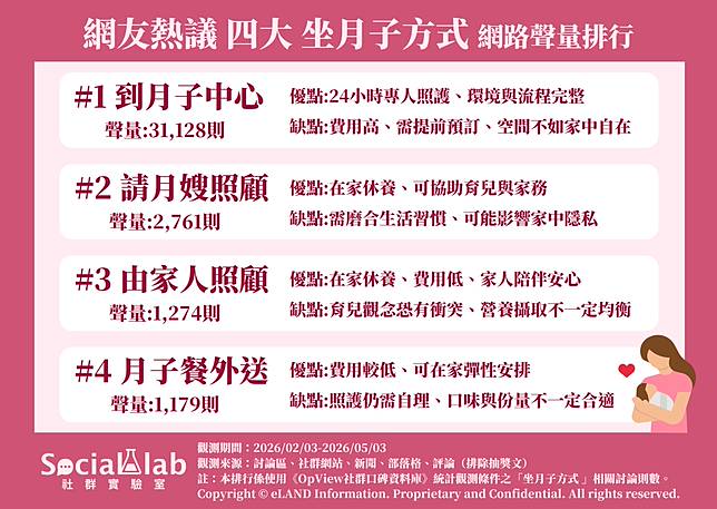 ▲ 網友熱議四大坐月子方式 網路聲量排行