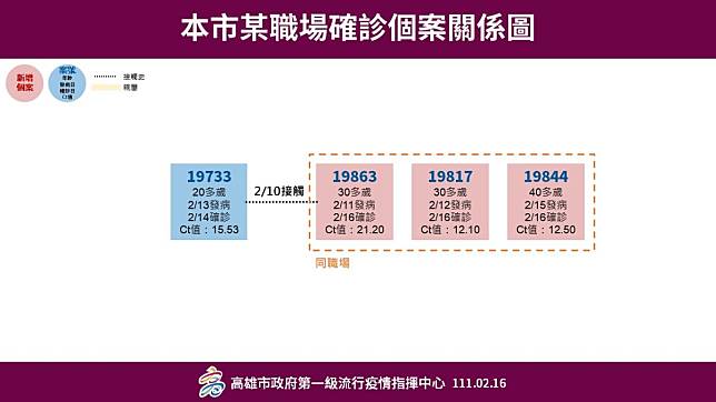 高雄市今（16）日新增6例確診，其中3人則是中油大林廠煉製四組第十二蒸餾工場的工作人員。（圖／高雄市政府提供）