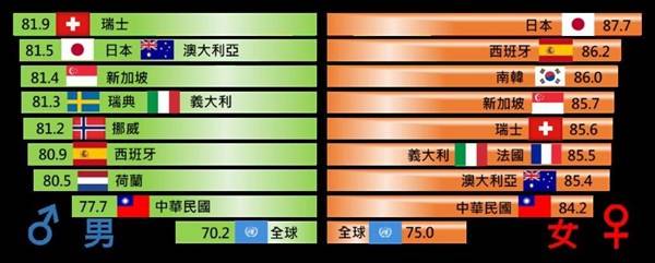 世界主要國家平均壽命，我國男性77.7歲、女性84.2歲，分別高於全球平均水準7.5歲及9.2歲。（內政部提供）