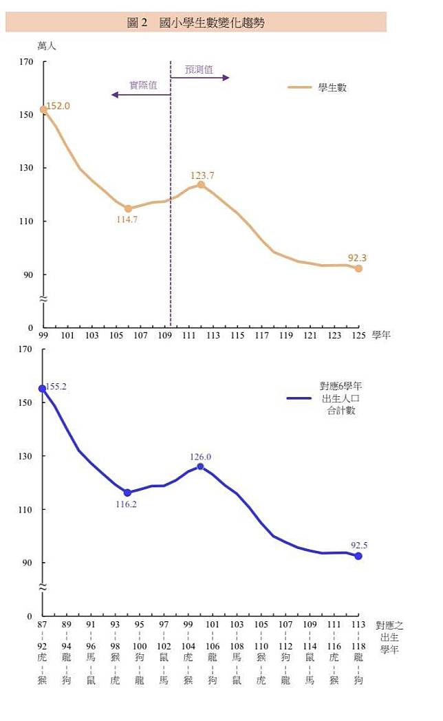 一年少1.6萬人的雪崩速度，教育部預估，118學年國小學生人數將跌破百萬人。(記者林曉雲翻攝)