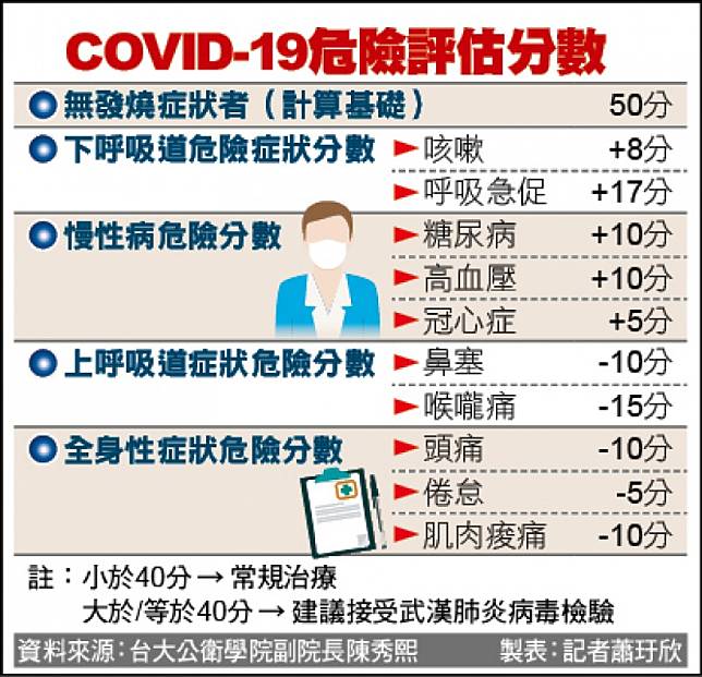 COVID-19危險評估分數