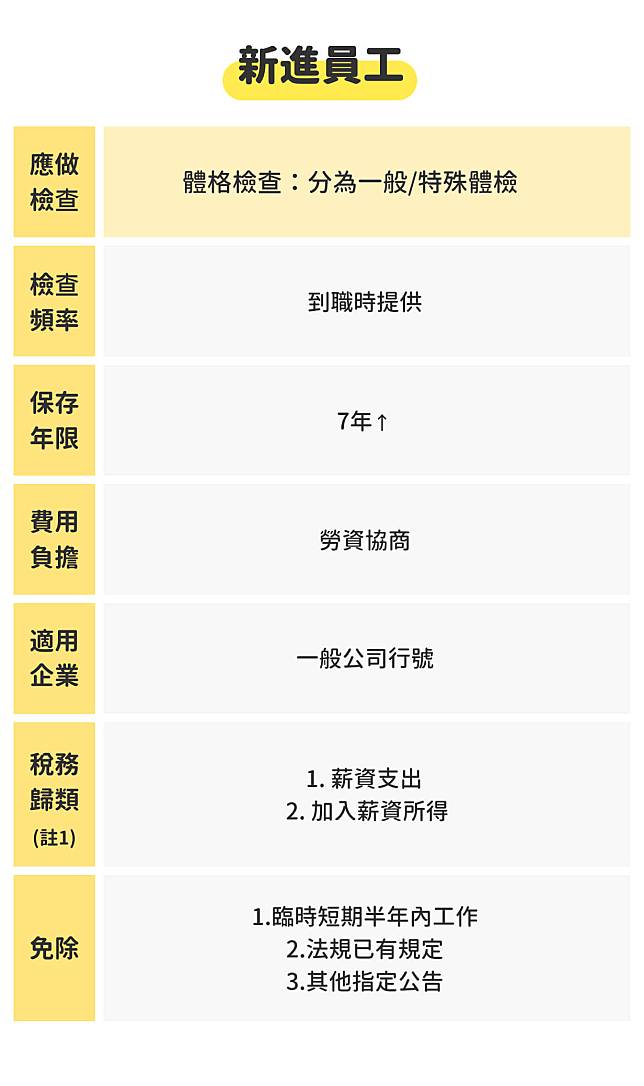 新進員工體格檢查法規內容/圖片來源：518人力銀行