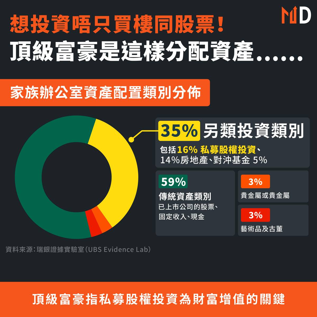 另類投資】想投資唔只買樓同股票！頂級富豪是這樣分配資產...... | Market Digest | LINE TODAY