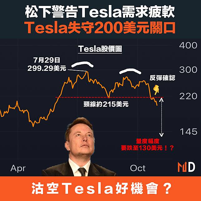 【電動車】松下警告Tesla需求疲軟， Tesla失守200美元關口