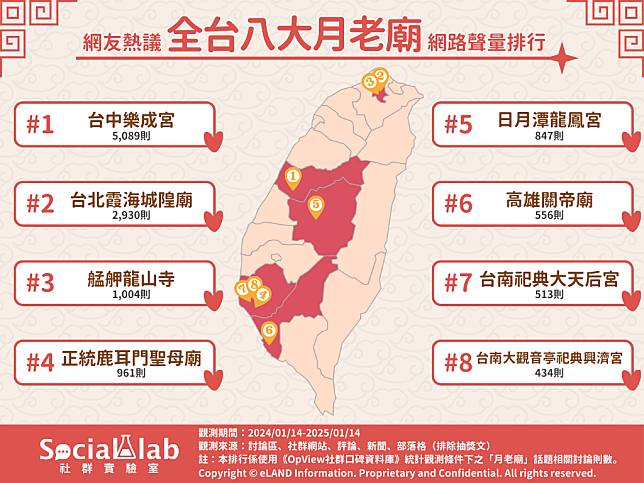 ▲ 網友熱議全台TOP8月老廟 網路聲量排行