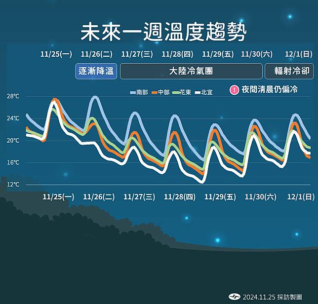 未來一周天氣。(中央氣象署提供)