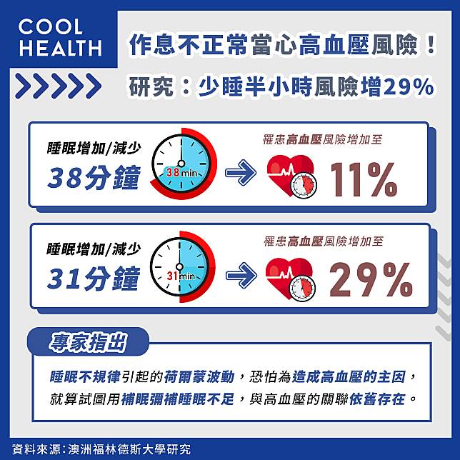 作息不正常當「高血壓」找上門！  研究：少睡半小時風險增29%