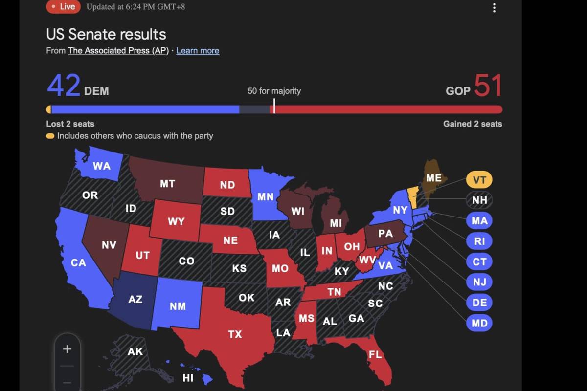 美國總統大選》川普確定重回白宮共和黨奪回參院過半席次眾院席次領先| 信傳媒| LINE TODAY