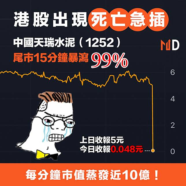 【MD港股】港股現「死亡急插」，中國天瑞水泥尾市15分鐘暴瀉99%