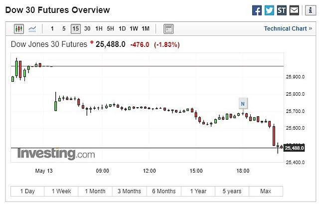 道瓊期指重挫。(圖：翻攝自 Investing.com)