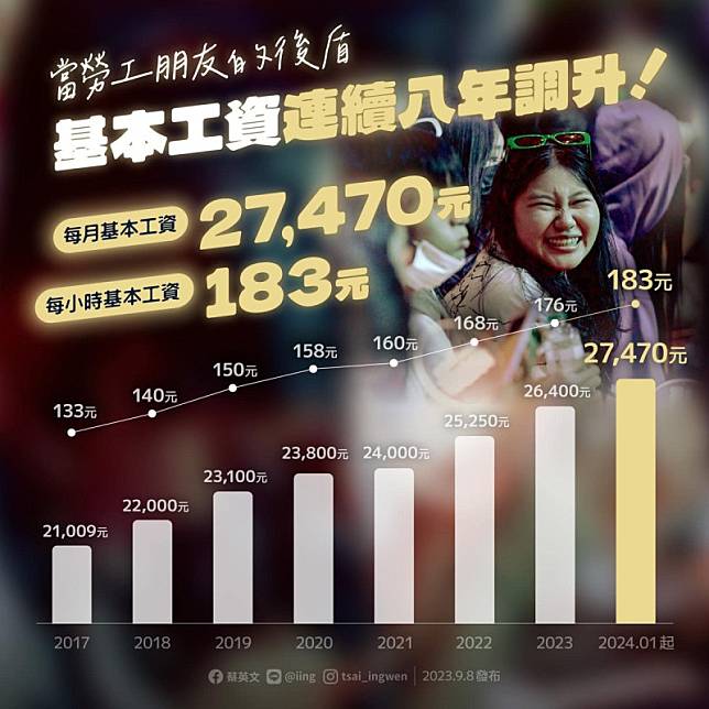 基本工資自明年1月1日起調漲，月薪由2萬6400元調高至2萬7470元，時薪由176元調整至183元。 圖：翻攝蔡英文 Tsai Ing-wen臉書（資料照）。