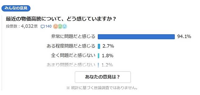日本入口網站舉行民調，有逾94％民眾對萬物齊漲非常有感。（翻攝自YAHOO!JAPAN）
