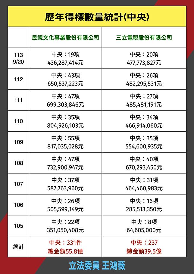 中央歷年得表數量統計圖表（圖片來源/王鴻薇辦公室提供）