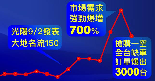 三陽市佔跌破 40% 新低，光陽 9 月奇襲奏效