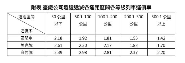 台鐵董事會2月5日通過通過票價調漲方案，平均漲幅26.8%，新票價台北至新左營最高975元。（圖：台鐵提供）