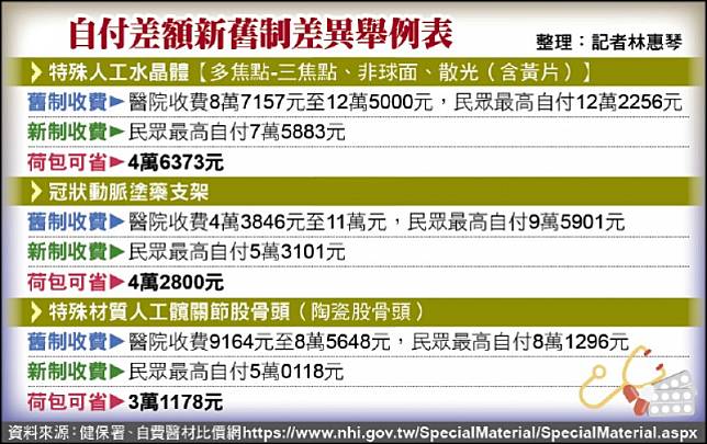 自付差額新舊制差異舉例表