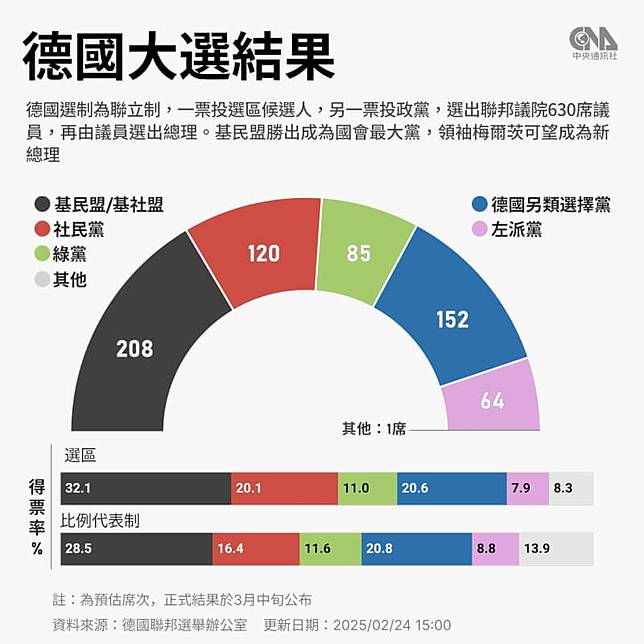 德國大選結果出爐，保守派基民/基社聯盟重回最大黨將執政。（中央社製圖）