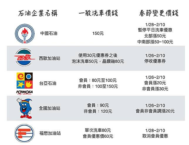 春節期間，各加油站洗車價錢變更幅度一覽表。   圖：張嘉哲/製作