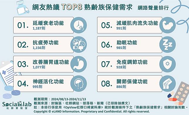 ▲ 網友熱議TOP8熟齡族保健需求 網路聲量排行