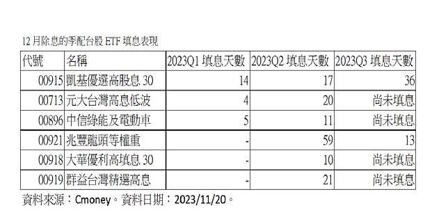 12月仍有多檔季配息ETF即將除息。（圖：業者提供）