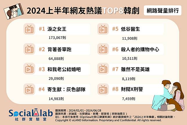 ▲ 2024上半年網友熱議TOP8韓劇 網路聲量排行