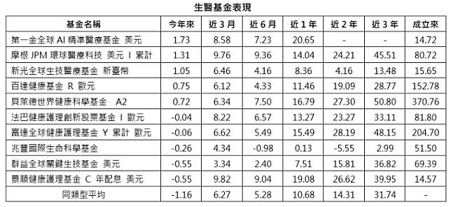 資料來源：Morningstar，採新台幣計價，統計至 2020/1/31 為止  