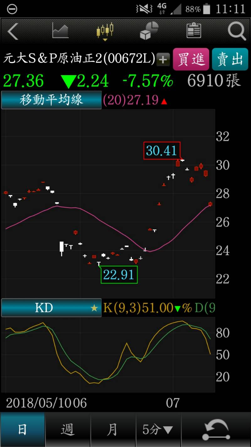 元石油正2摔7%！傳普普連線、俄羅斯可能擴產壓油價| MoneyDJ理財網| LINE TODAY