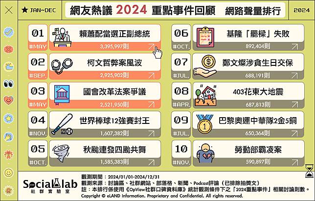 ▲網友熱議2024重點事件回顧 網路聲量排行