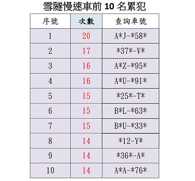 高公局2日公布雪隧慢速車前10名累犯車牌。(高公局提供)