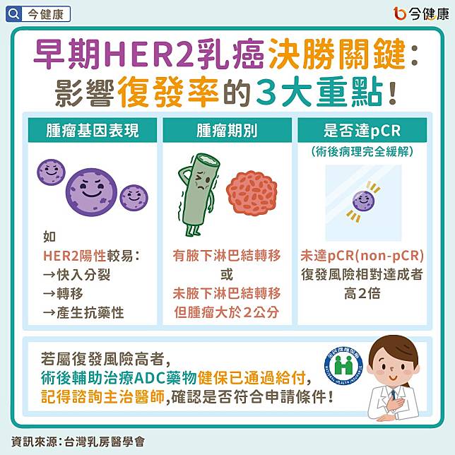 #ADC #早期HER2乳癌 #HER2 #乳癌 #給付 #健保給付 #台灣乳房醫學會 #陳守棟 #黃俊升 #曾令民