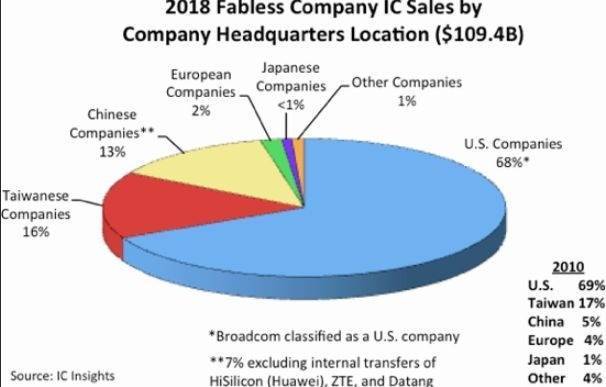 (圖: IC Insights)