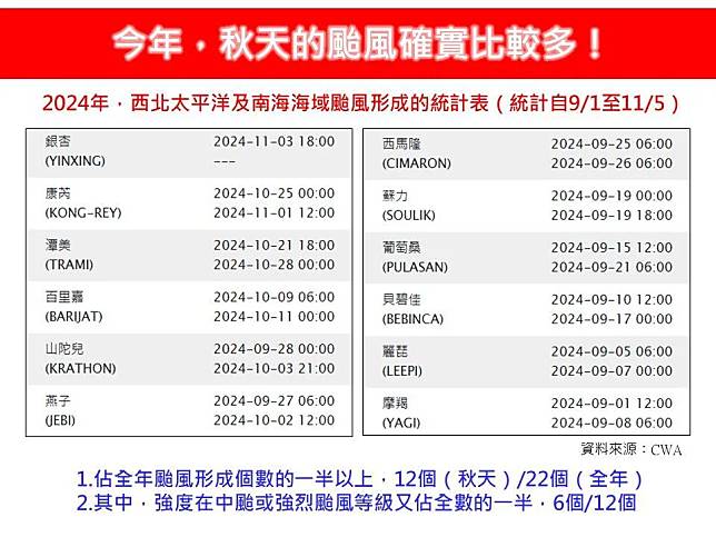 今年共有12個秋颱，佔全年形成颱風個數的一半以上。（圖／翻攝自「林老師氣象站」臉書）