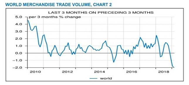 截至 2 月份三個月期間，全球國際貿易量移動平均指數下滑 1.9%。(圖：CPB)