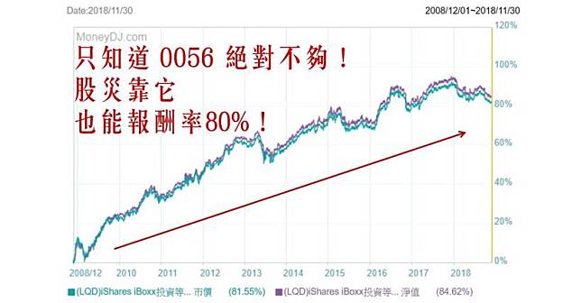 不要只知道 0056！股災時用 債券ETF做 資產配置，十年也能有 80%報酬率！