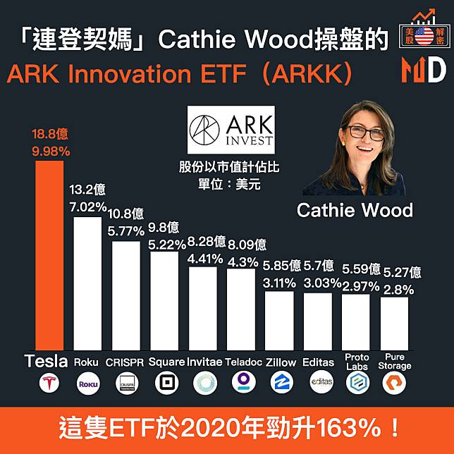 【美股解密】「連登契媽」Cathie Wood操盤的ARK Innovation ETF（ARKK）