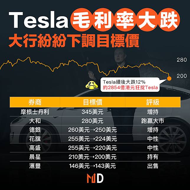 【#美股投資】Tesla毛利率大跌，大行紛紛下調目標價