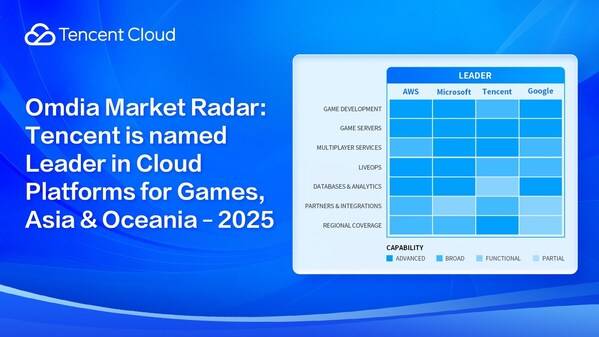 According to the “Omdia Market Radar: Cloud Platforms for Games, Asia & Oceania – 2025”, Tencent Cloud is the top cloud platform for game developers in China – one of the largest and fastest-growing markets globally.