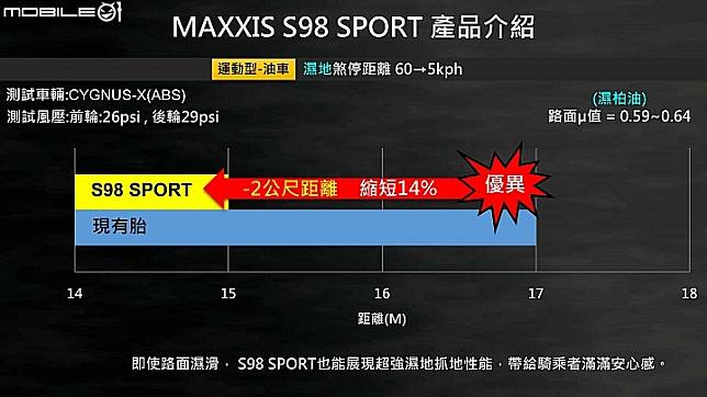 MAXXIS S98 賽道試胎！Gogoro、油車共享強悍抓地表現, Mobile01