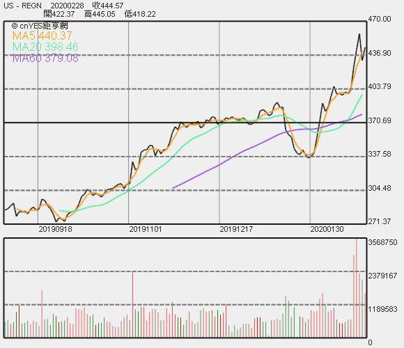 Regeneron 股價走勢