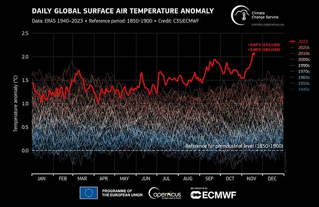 2023年11月17日全球均溫比工業革命前水準高了2.06℃。高溫屢破紀錄。全球盤點將發揮加速減碳關鍵作用。圖片來源：Copernicus Climate Change Service