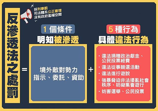 民進黨立法院黨團製圖解釋，要「明知被滲透」及做出「具體違法行為」，才有可能觸及《反滲透法》。(民進黨立法院黨團提供)