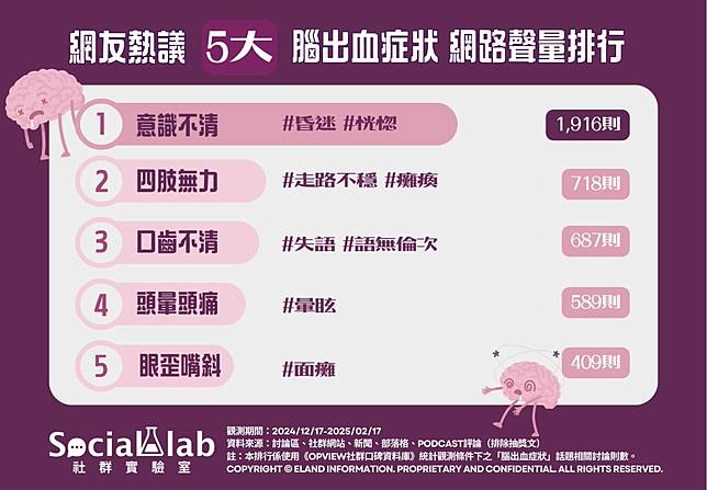 ▲ 網友熱議TOP5腦出血症狀 網路聲量排行