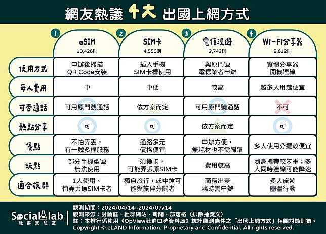 ▲ 網友熱議4大出國上網方式比較