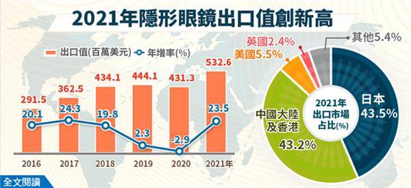 台灣隱形眼鏡是國內產業的隱形冠軍之一，2021年疫情趨緩，國外訂單回升，年增率23.5%，出口以銷往日本、中國大陸及香港為主。（圖片來源／經濟部統計處提供）