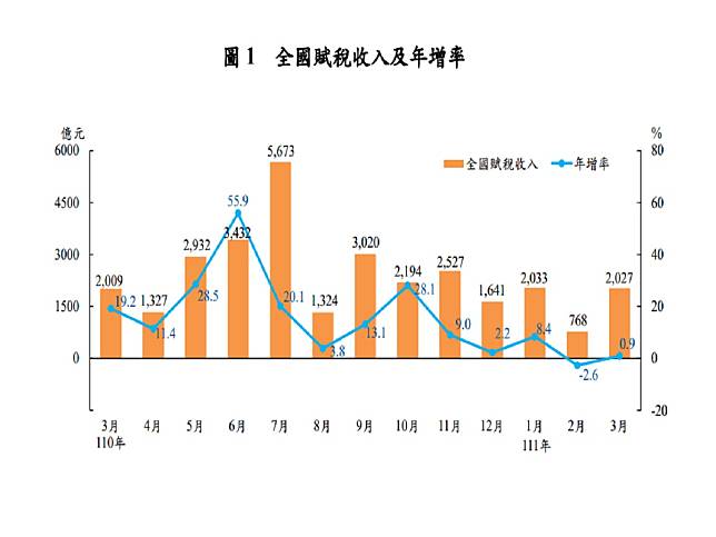 台股3月動盪量縮已影響證交稅稅收