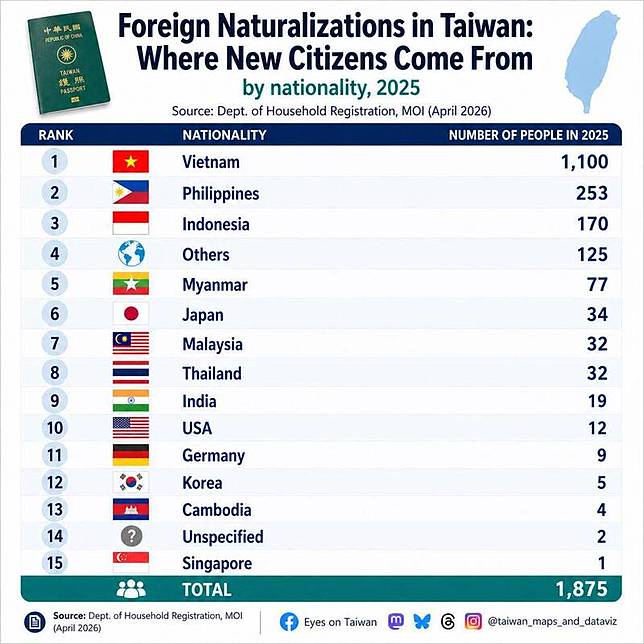 網友分享去年歸化台灣公民數據。(取自Reddit)